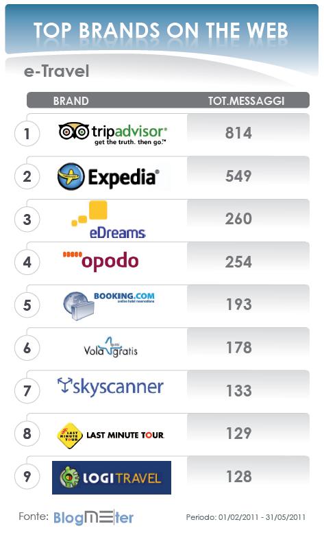 etravel