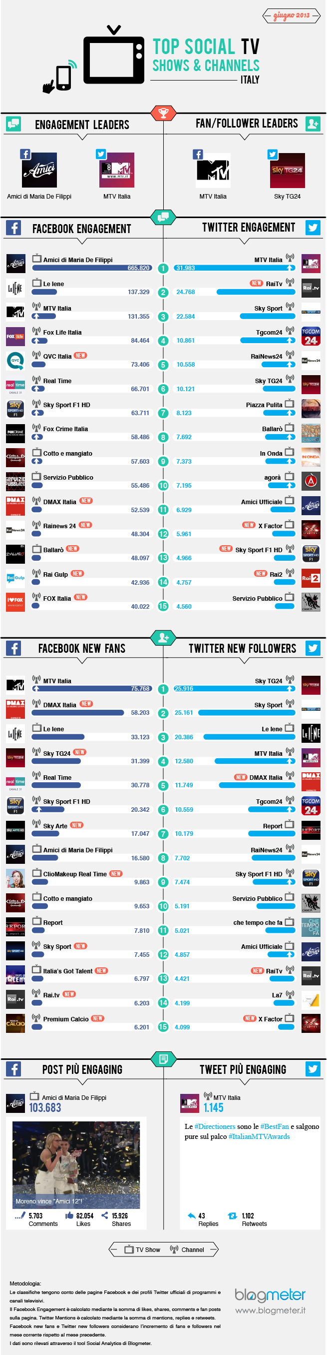 giugno_top social tv_blog_2