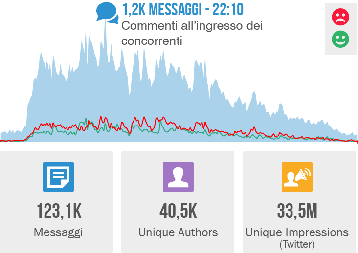 grande fratello blog post