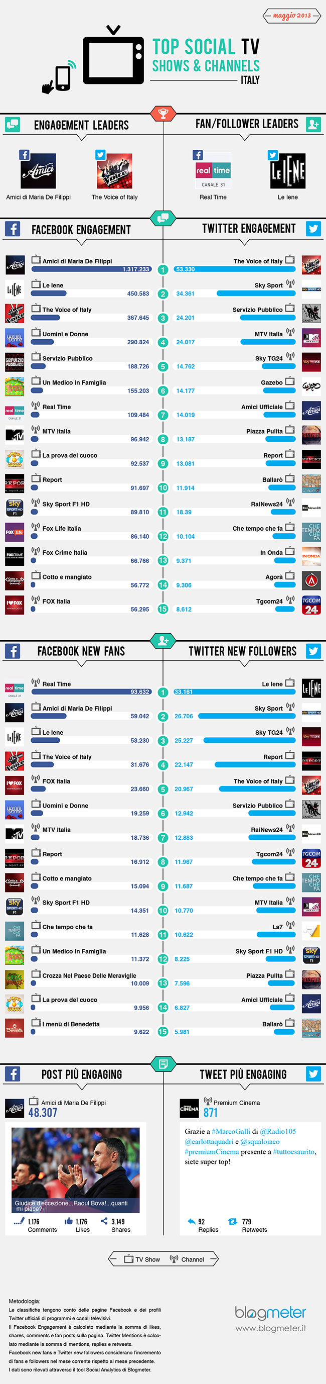 maggio_top social tv_blog