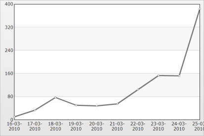 sintesiTotaleLineGraph-RAI