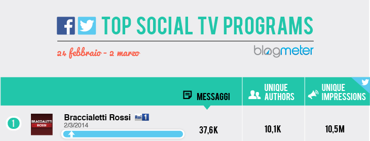Top Social TV Programs 02_24-03_03 2014 Header
