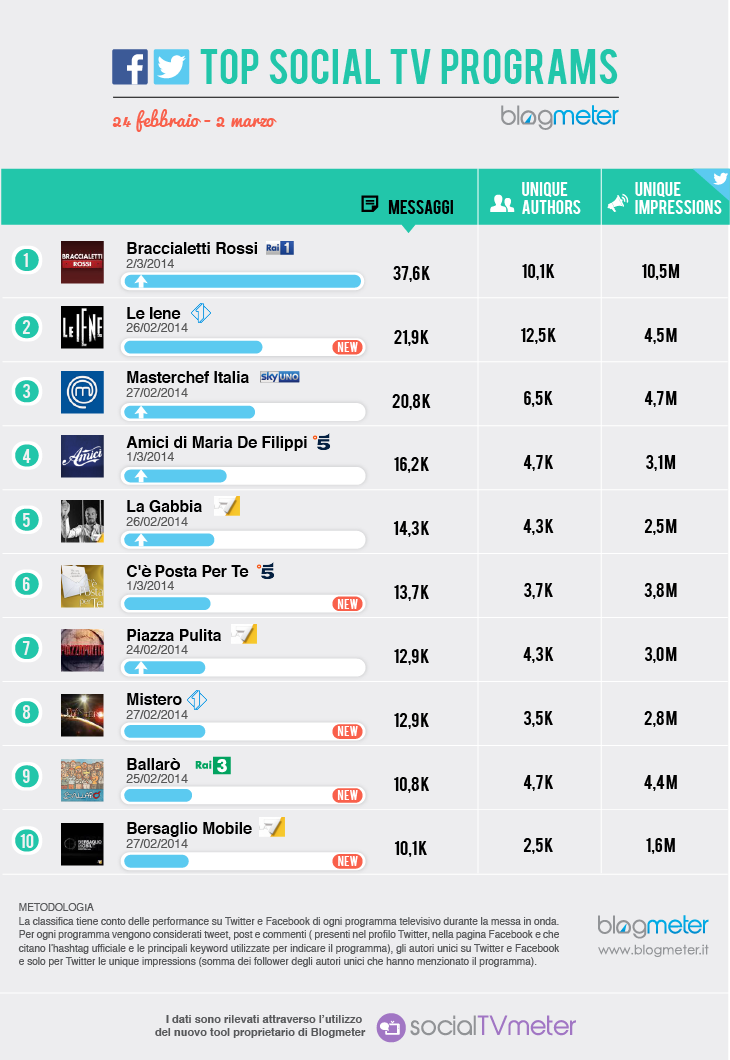 top Social TV Programs 02_24-03_03 2014