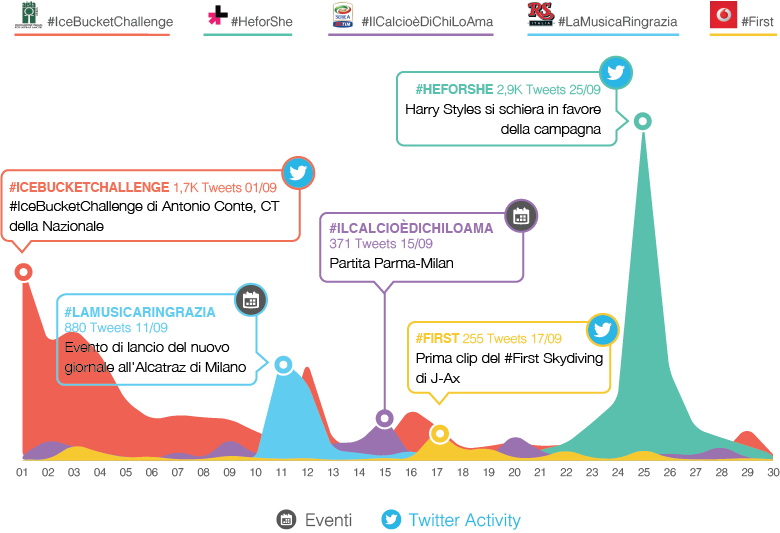 Top Social Campaigns_Settembre14_Trend