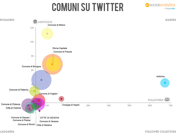twtter_comuni_2013
