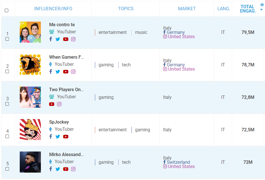 classifica youtuber italiani