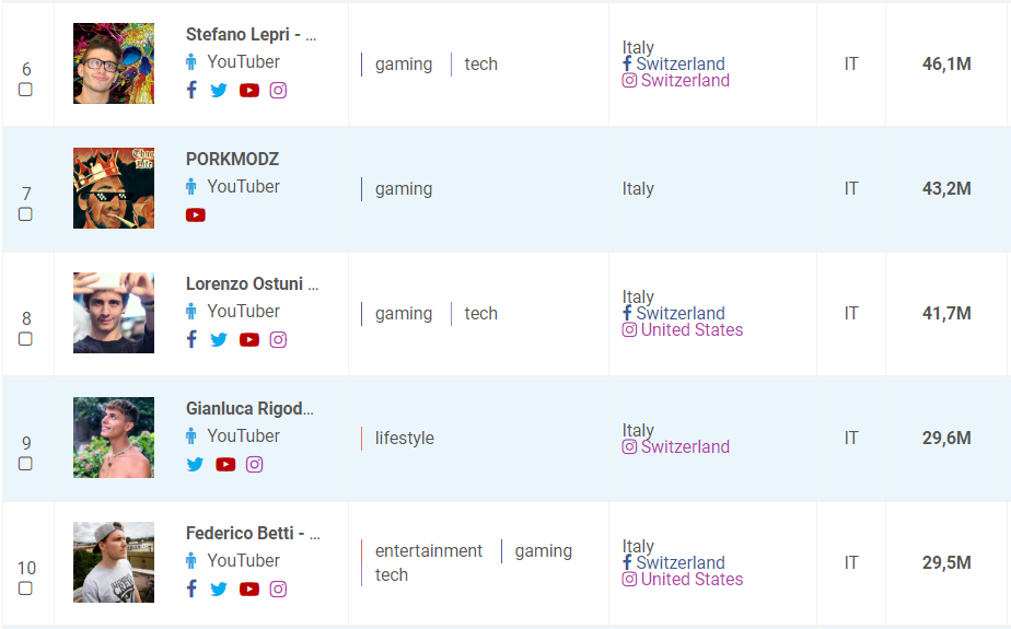 classifica youtuber italiani