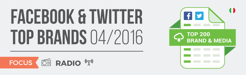 Facebook & twitter top brands