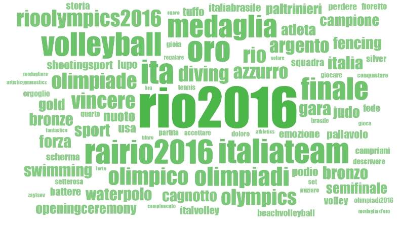 blogmeter-rio-2016-tag-cloud