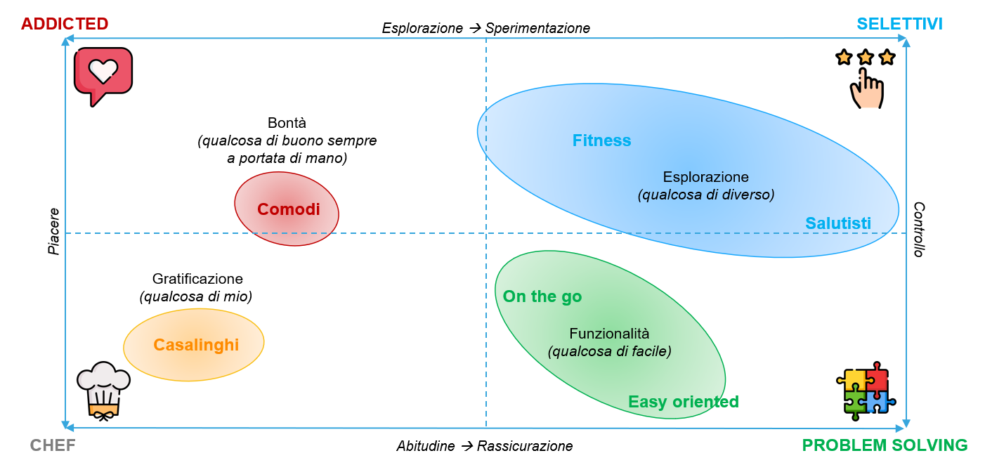 profilazione personas settore food